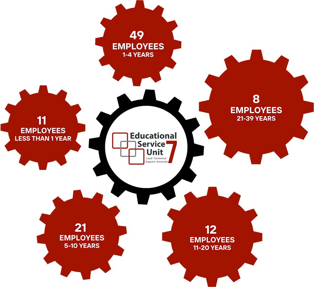 Decorative image showing one center black gear with the ESU 7 logo with five surrounding red gears listing employee years of experience
